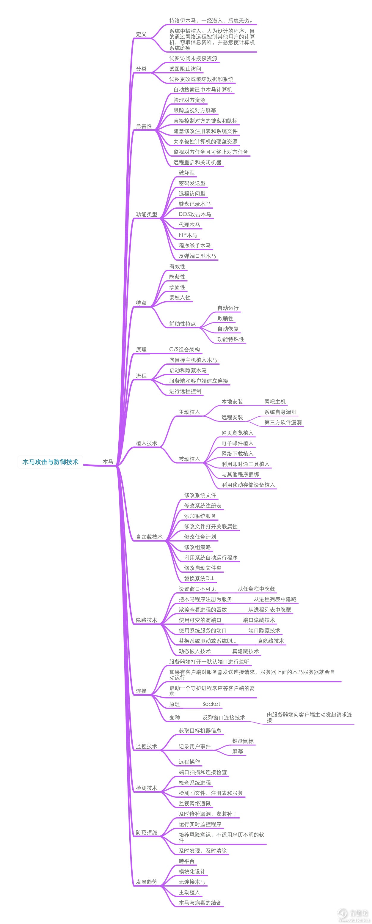 网络安全学习导图（图片约6M） 9-木马攻击.jpg