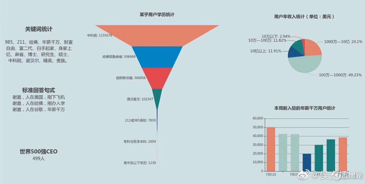 近9成中国网民没有上过大学。 知乎